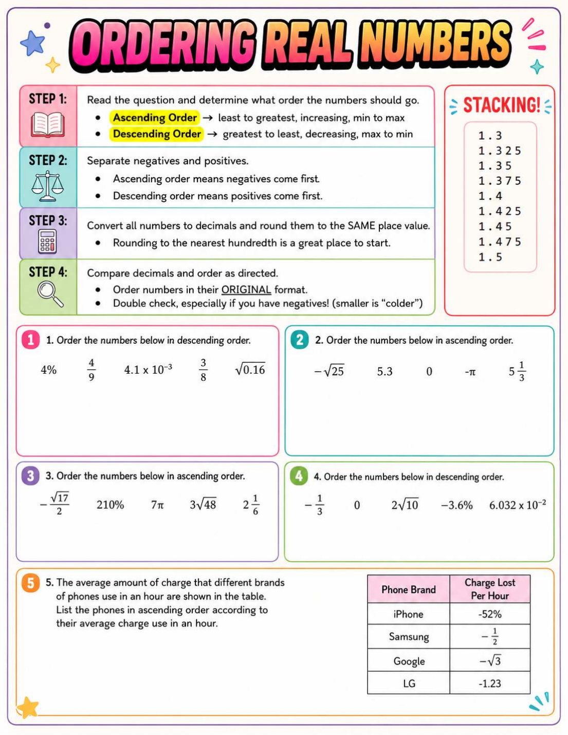 Ordering Real Numbers notebook page with four steps, a decimal stacking model, and five practice problems