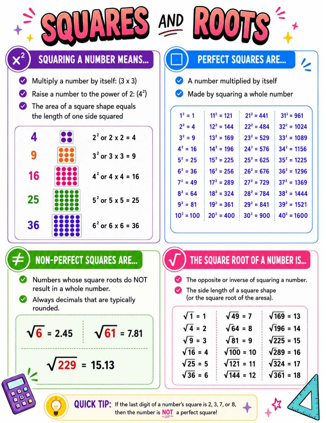 Squares and Roots notebook page with perfect square references, square root examples, and non-perfect square estimates